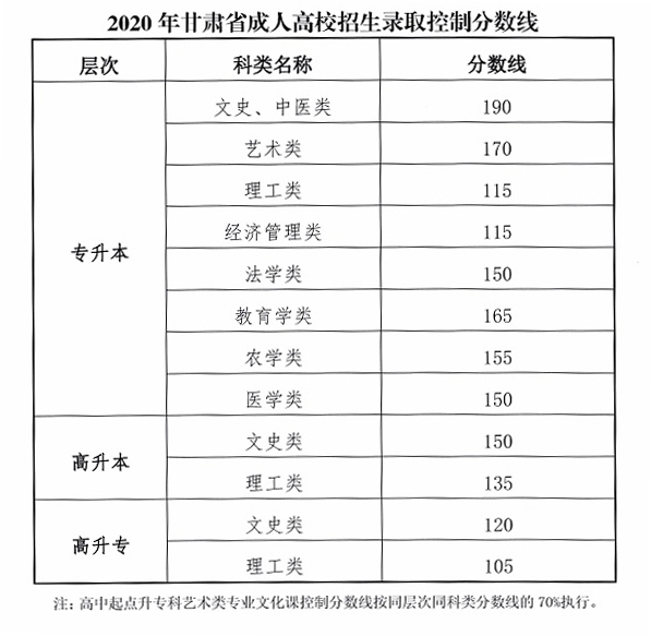2020年甘肃成考分数线