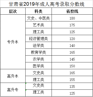 2019年甘肃省成考分数线