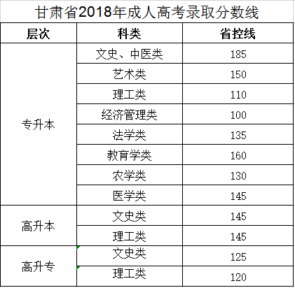 2018年甘肃省成考分数线