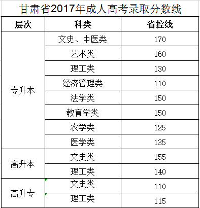 2017年甘肃省成考分数线