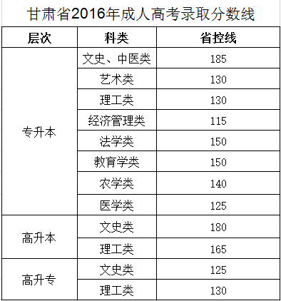 2016年甘肃省成考分数线