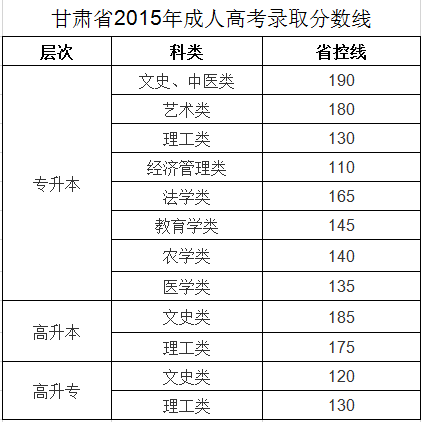 2015年甘肃省成考分数线