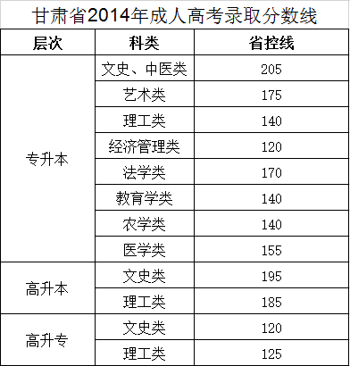 2014年甘肃省成考分数线