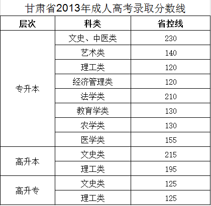 2013年甘肃省成考分数线