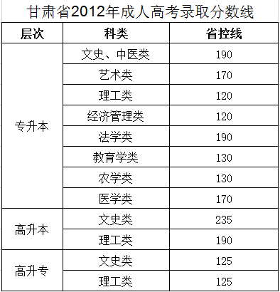 2012年甘肃省成考分数线