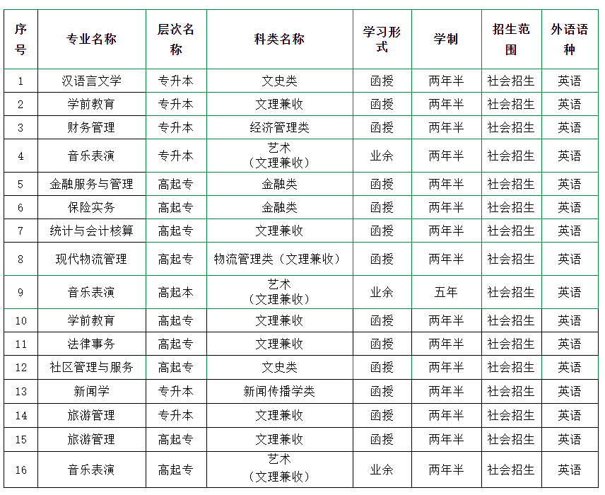 甘肃兰州文理学院成考招生专业及报考条件