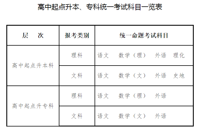 2021年甘肃成考考试科目正式公布