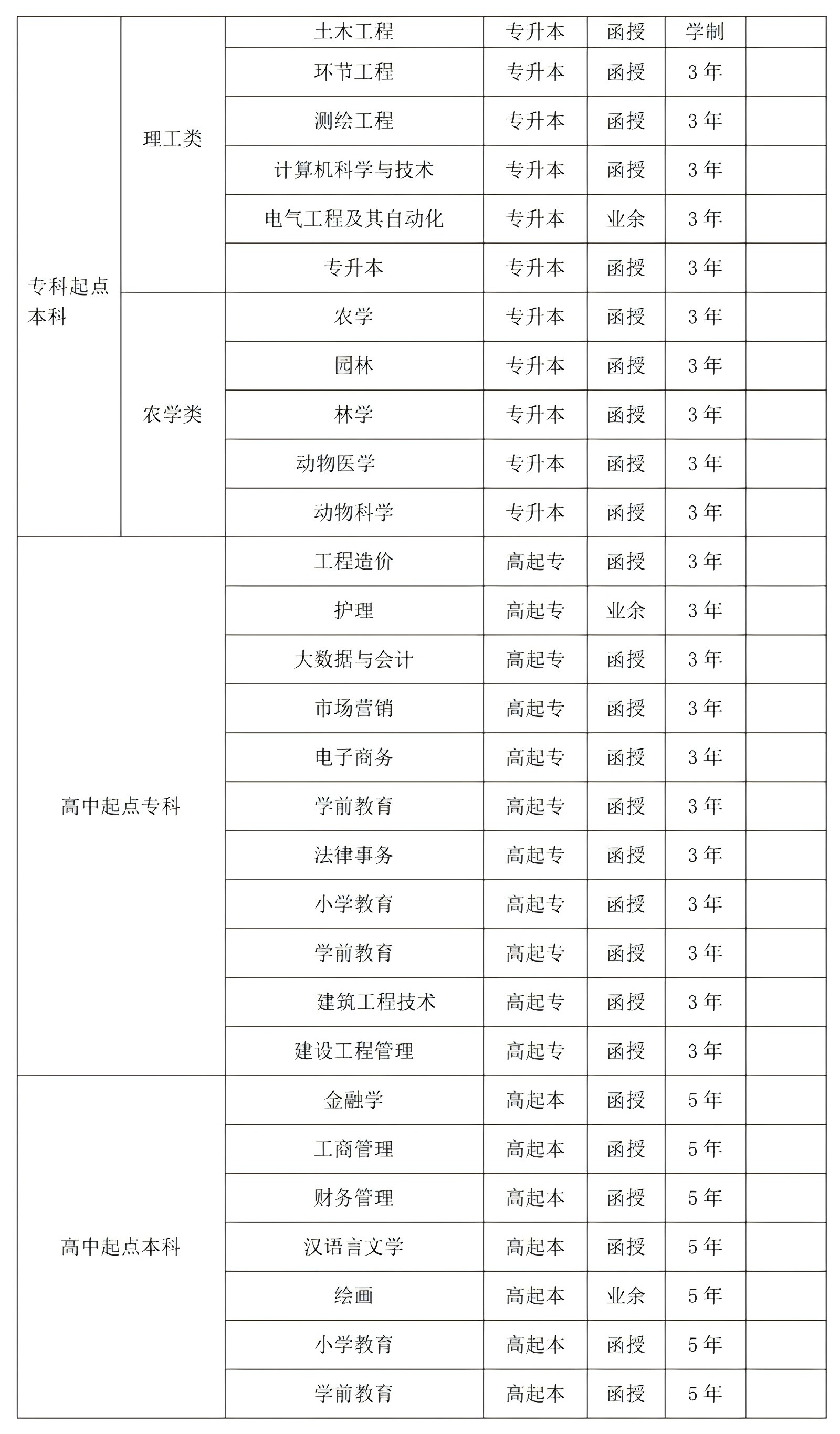 2024年学历提升如何选择适合自己的专业？有哪些热门专业？