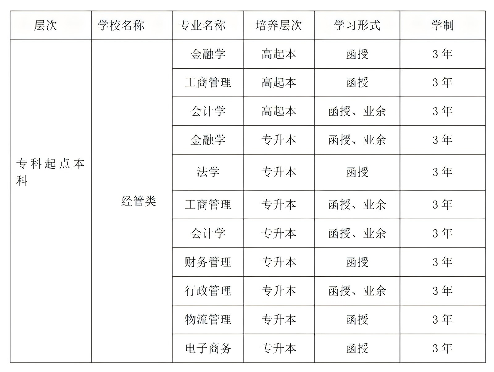 2024年学历提升如何选择适合自己的专业？有哪些热门专业？