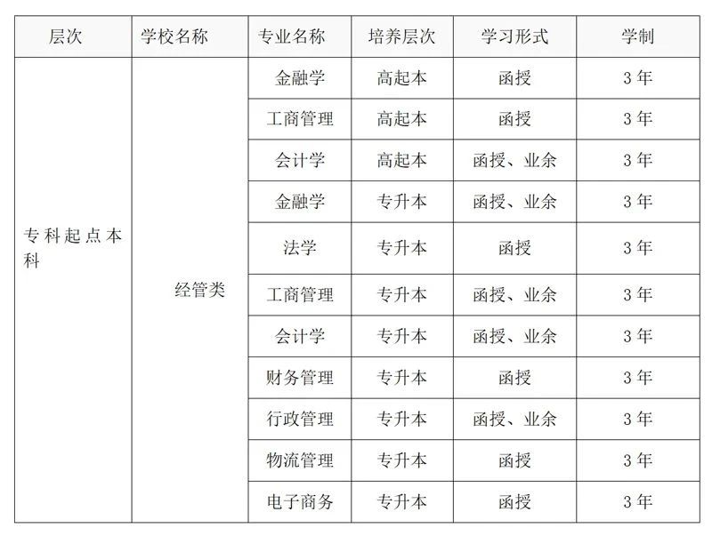如何选择成考专业？哪些专业容易考且就业前景教好？（推荐）