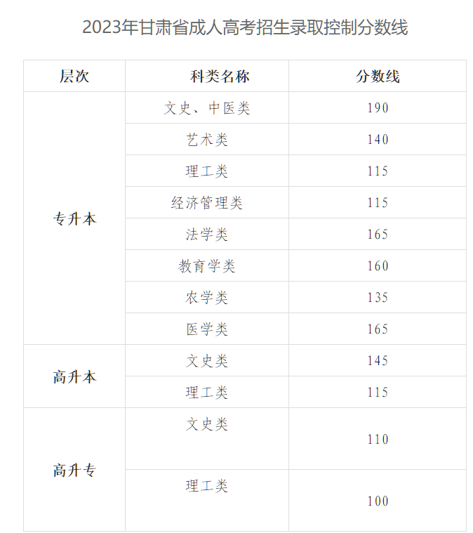 2024年成考考试合格标准会是多少？（附：23年甘肃成考最低分数线）