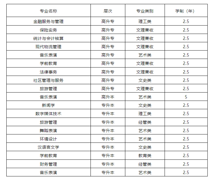 2025年兰州文理学院成人高考招生简章！