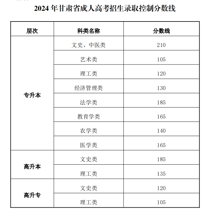 2024年甘肃省成人高考招生录取控制分数线