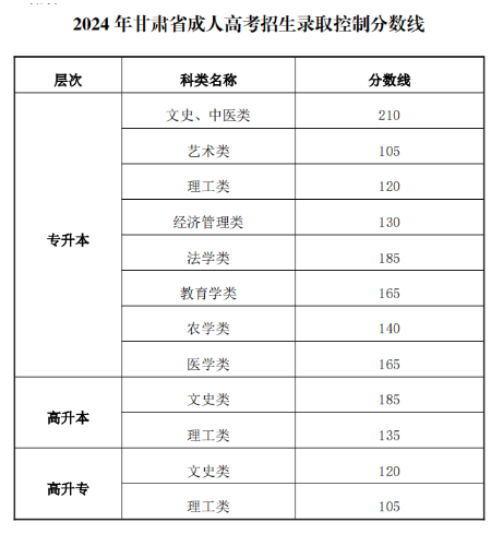 2024年成考录取线