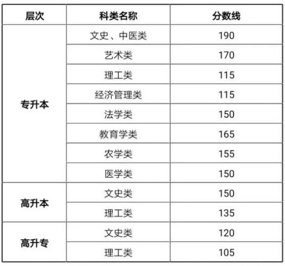 2024年嘉峪关成人高考录取要多少分？